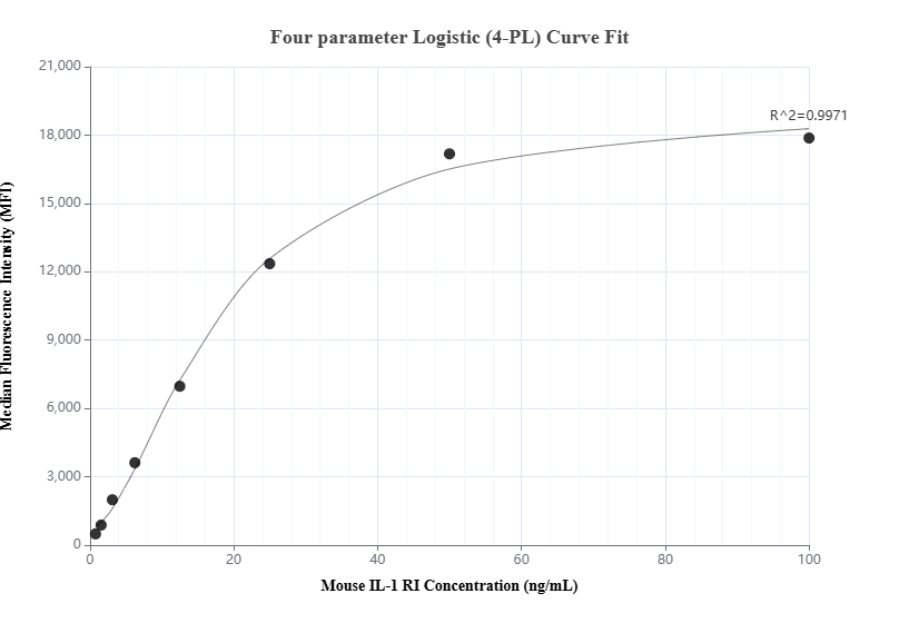 Cytometric bead array standard curve of MP01012-3, MOUSE IL-1R1 Recombinant Matched Antibody Pair, PBS Only. Capture antibody: 84094-3-PBS. Detection antibody: 84094-4-PBS. Standard: Eg1158. Range: 0.781-100 ng/mL.  